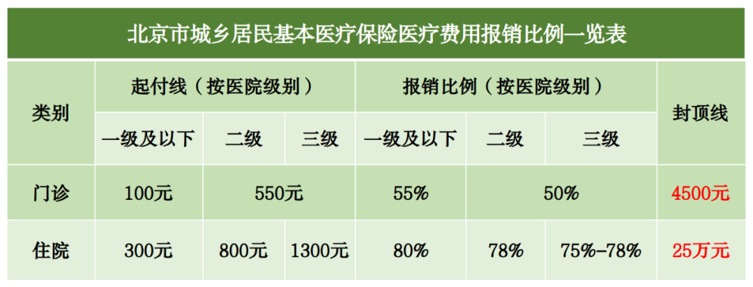 2023年醫(yī)保待遇新標準，定了！