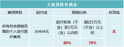 2023年醫(yī)保待遇新標準，定了！