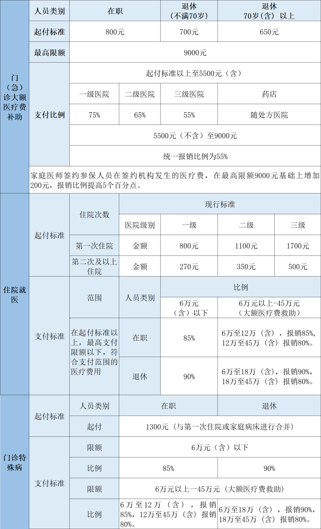 2023年醫(yī)保待遇新標準，定了！