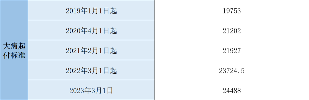 2023年醫(yī)保待遇新標準，定了！