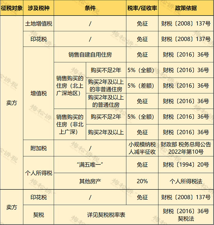 個(gè)人住房房產(chǎn)稅開征！稅率4‰，6‰！