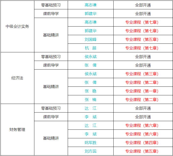 備考中級會計考試聽課效率不高應(yīng)該怎么辦？