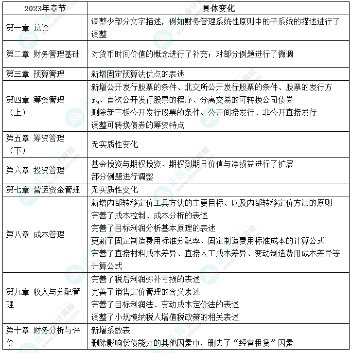 重磅！2023中級(jí)會(huì)計(jì)財(cái)務(wù)管理教材變化簡(jiǎn)析 它來(lái)了！