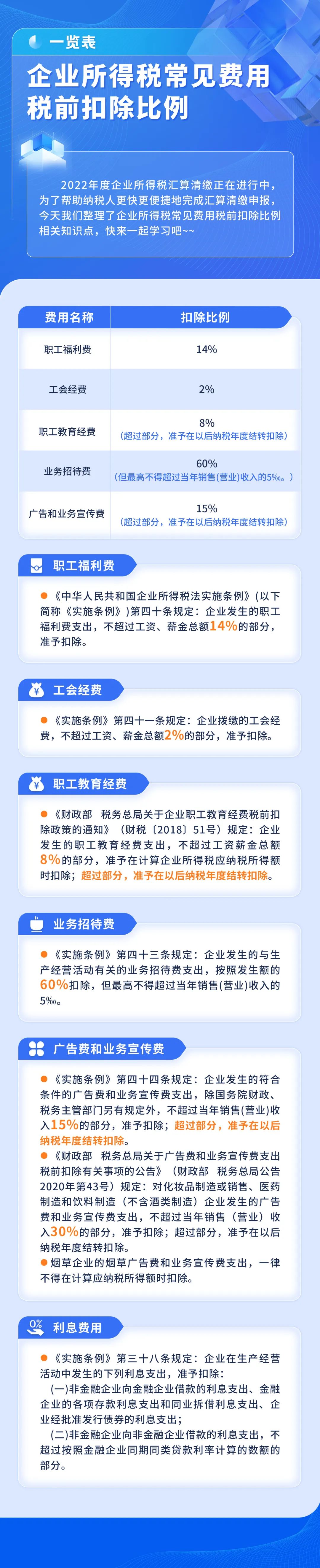 企業(yè)所得稅匯算清繳進行時！常見費用稅前扣除比例一圖看懂