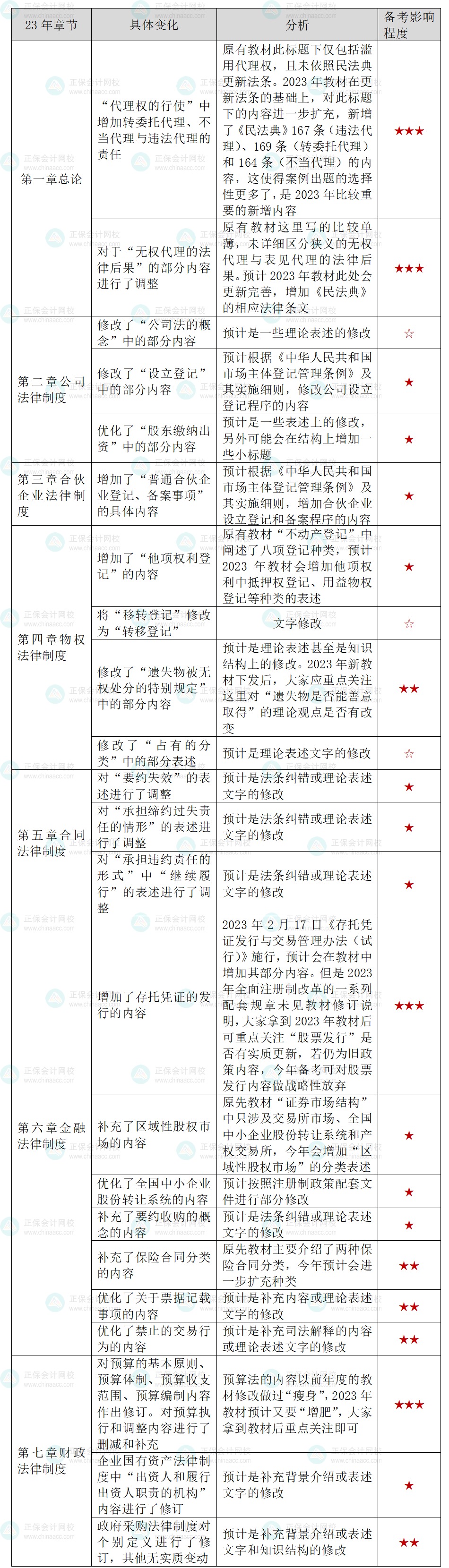 張穩(wěn)老師整理！2023年中級(jí)經(jīng)濟(jì)法教材變動(dòng)及備考影響程度