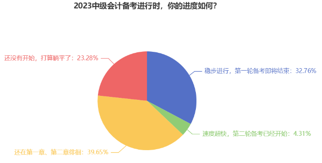 近40%中級(jí)會(huì)計(jì)考生還在第一章徘徊 教材即將發(fā)布 備考如何穩(wěn)步進(jìn)行？