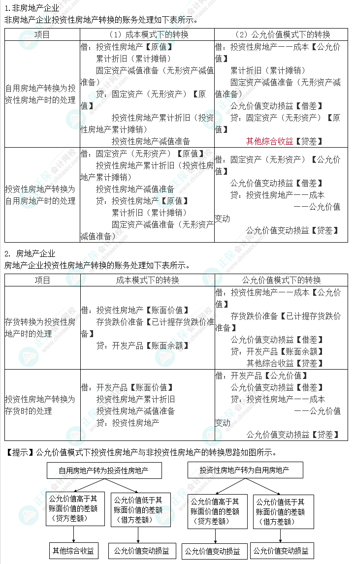 2023注會(huì)會(huì)計(jì)核心入門(mén)知識(shí)點(diǎn)8：投資性房地產(chǎn)轉(zhuǎn)換的會(huì)計(jì)處理
