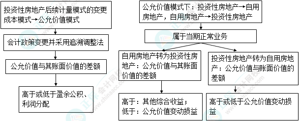2023注會會計核心入門知識點9：投資性房地產后續(xù)計量模式的變更