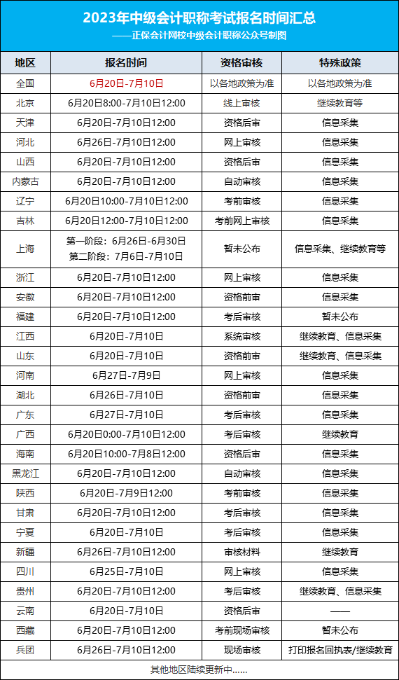 2023年中級會計考試最新安排！