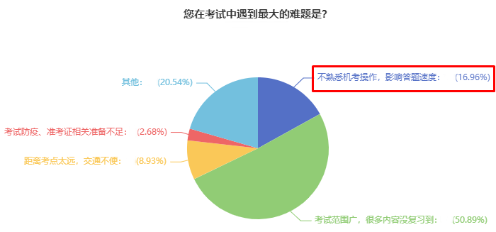 中級會計考試使用無紙化系統(tǒng) 不會操作影響答題速度怎么辦？