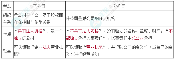 【連載中】中級經(jīng)濟法十大黃金考點（7） 