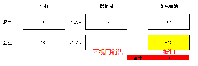 零售酒水不給開專票，視同銷售沒進(jìn)項咋辦？