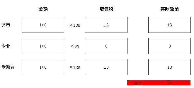零售酒水不給開專票，視同銷售沒進(jìn)項咋辦？