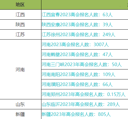 2023年高會報名人數(shù)上漲！考試難度會加大嗎？