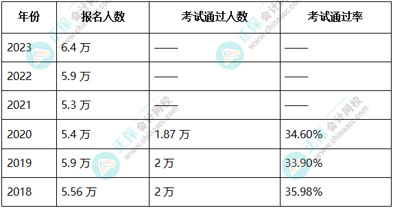 2023年高會報名人數(shù)上漲！考試難度會加大嗎？
