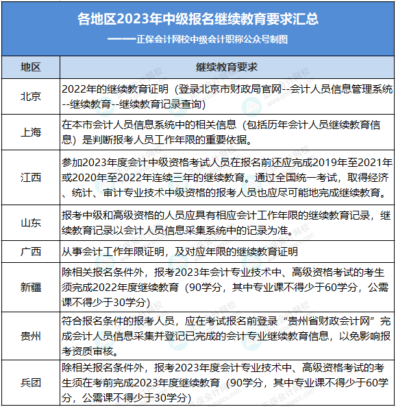 這3類考生不能報(bào)考2023年中級(jí)會(huì)計(jì)！