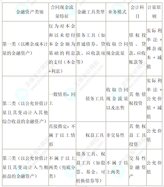 2023注會(huì)會(huì)計(jì)核心入門(mén)知識(shí)點(diǎn)25：金融資產(chǎn)“三分類”