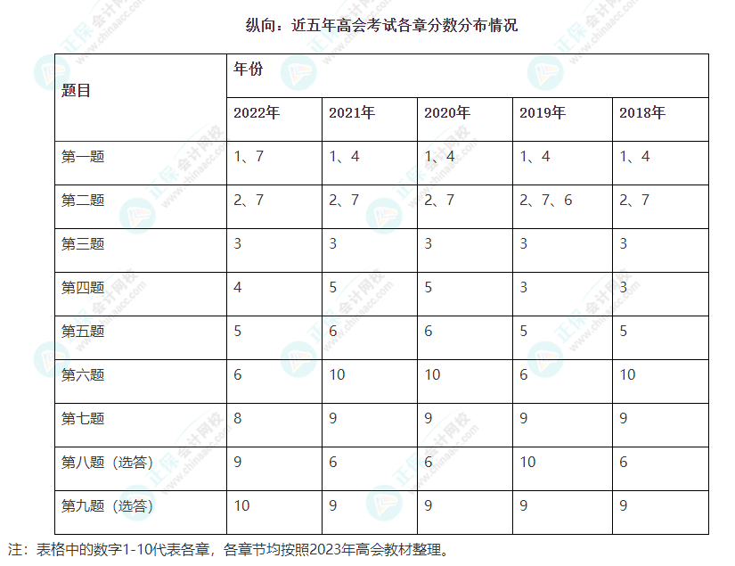 2023高會(huì)考試第十章會(huì)出必答題嗎？