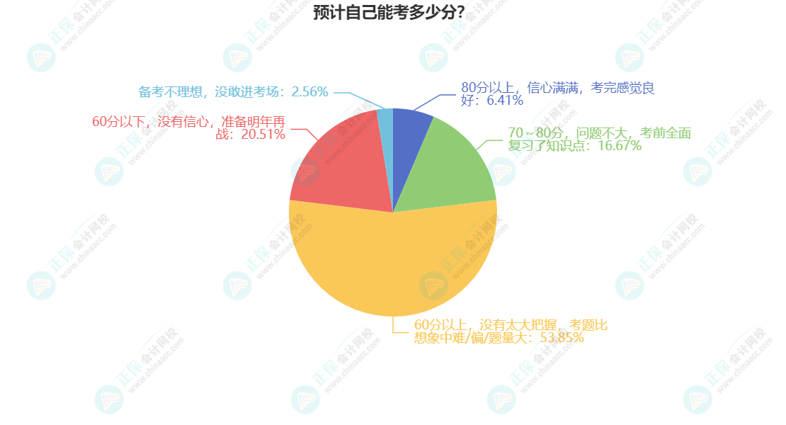 預計自己能考多少分？(1)
