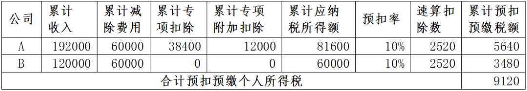 年中跳槽人員、兩處工薪人員常見補稅案例
