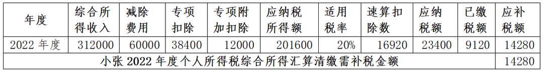 年中跳槽人員、兩處工薪人員常見補稅案例