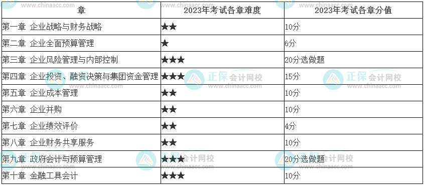 最新！2023年高會考試難度……