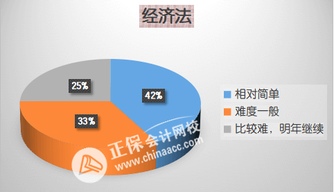 2023中級會計經(jīng)濟法備考三大誤區(qū)！百分學員告訴你如何學？