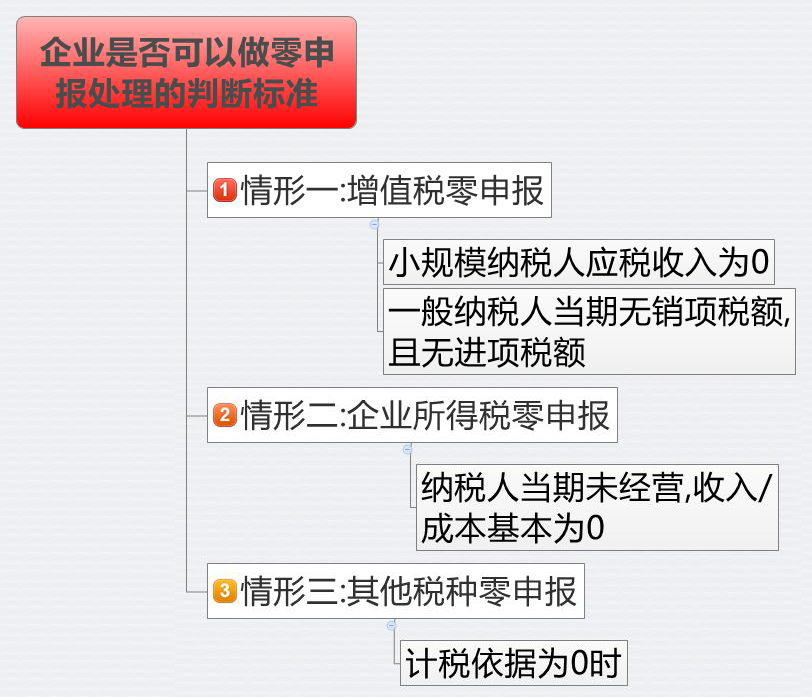 2023年“零申報(bào)”標(biāo)準(zhǔn)，5月起就按這個(gè)來！