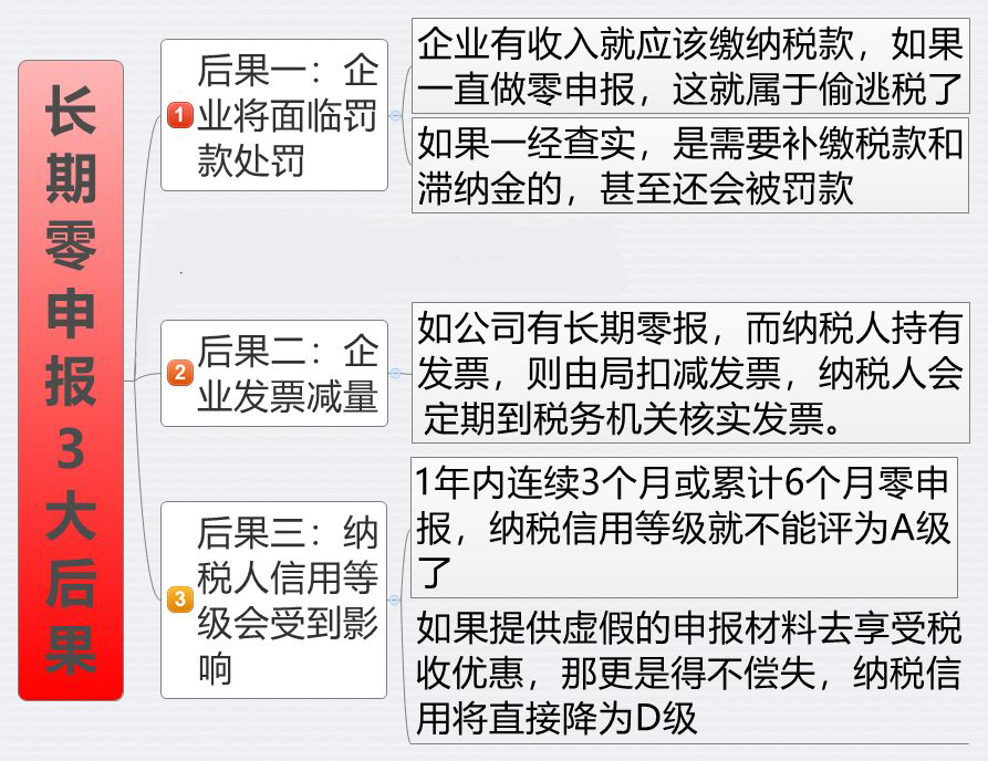 2023年“零申報(bào)”標(biāo)準(zhǔn)，5月起就按這個(gè)來！