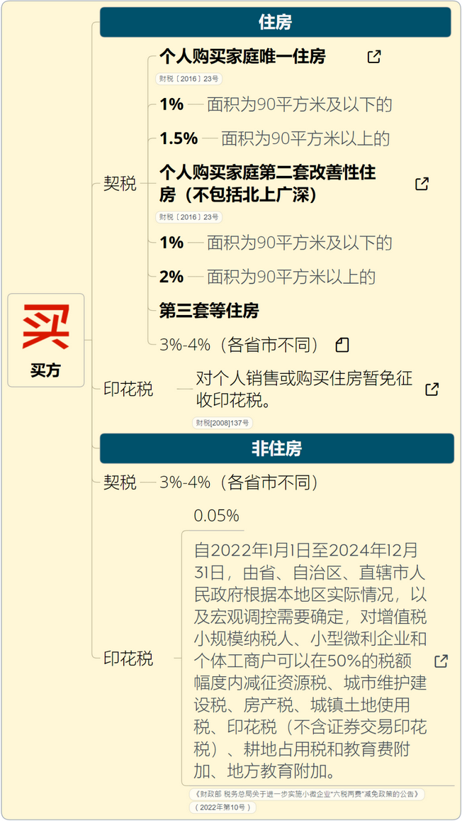 稅率4‰，6‰！即日起，個(gè)人轉(zhuǎn)讓住房都交這些稅！