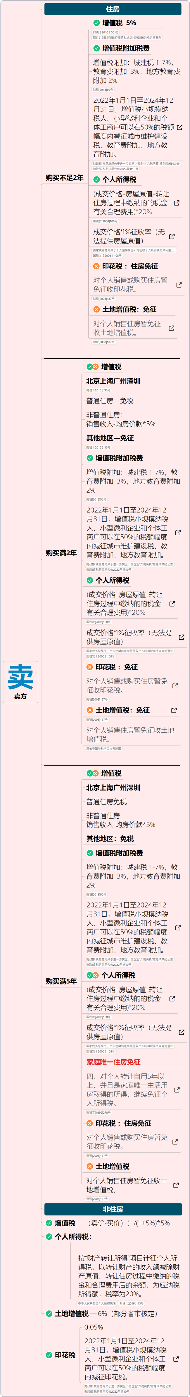 稅率4‰，6‰！即日起，個(gè)人轉(zhuǎn)讓住房都交這些稅！