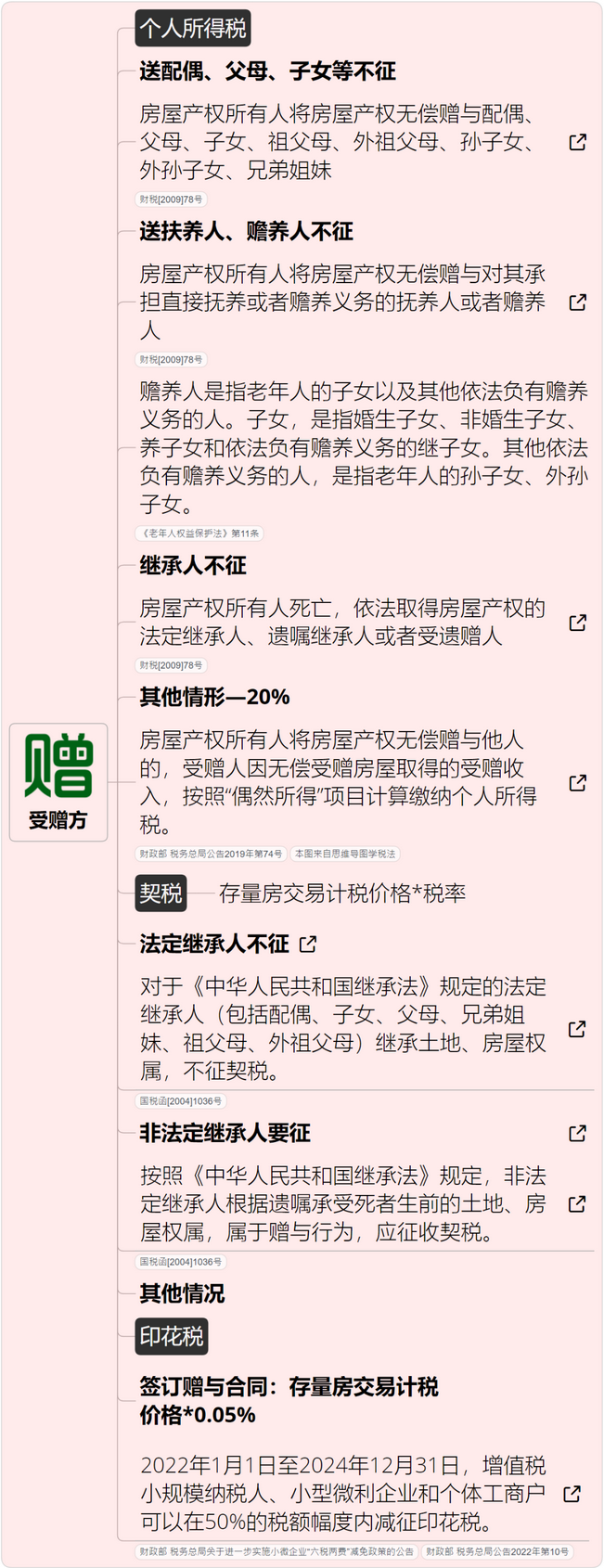 稅率4‰，6‰！即日起，個(gè)人轉(zhuǎn)讓住房都交這些稅！