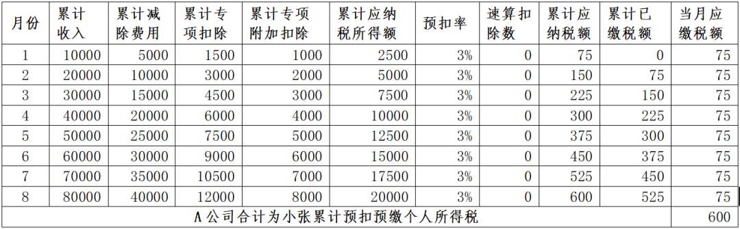年中跳槽的，為什么會(huì)補(bǔ)稅呢？