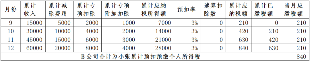 年中跳槽的，為什么會(huì)補(bǔ)稅呢？