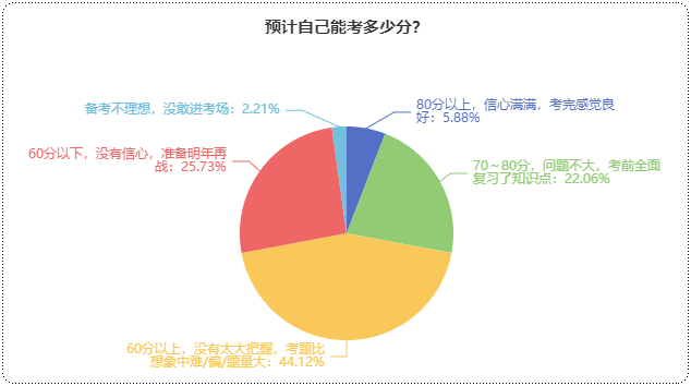 初級會計預計能考多少分？提前預估成績 心中有數(shù)！