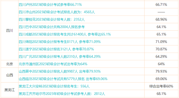 初級會計預計能考多少分？提前預估成績 心中有數(shù)！
