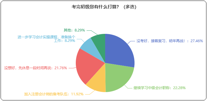 考完初級(jí)接下來有什么打算？考中級(jí)/注會(huì) 學(xué)實(shí)操 先休息...？