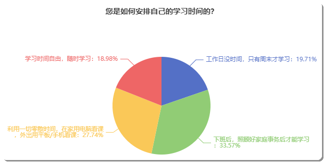備考初級會計如何安排自己的學習時間？