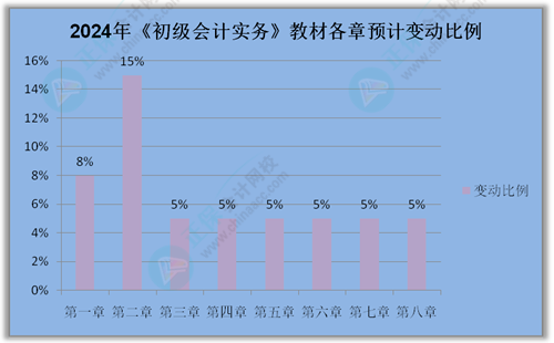 2024初級會計新課什么時候開始上課啊？沒有教材怎么學？