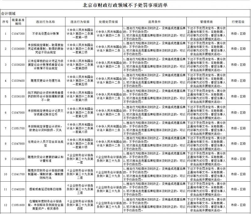 會計(jì)領(lǐng)域12項(xiàng)列入不予處罰清單