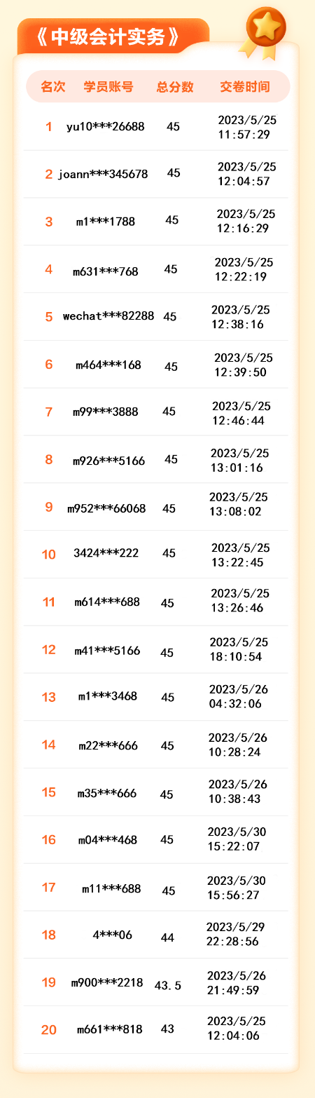 【名單揭曉】2023年中級會計(jì)答題闖關(guān)賽獲獎名單公布！三科均有滿分大神！