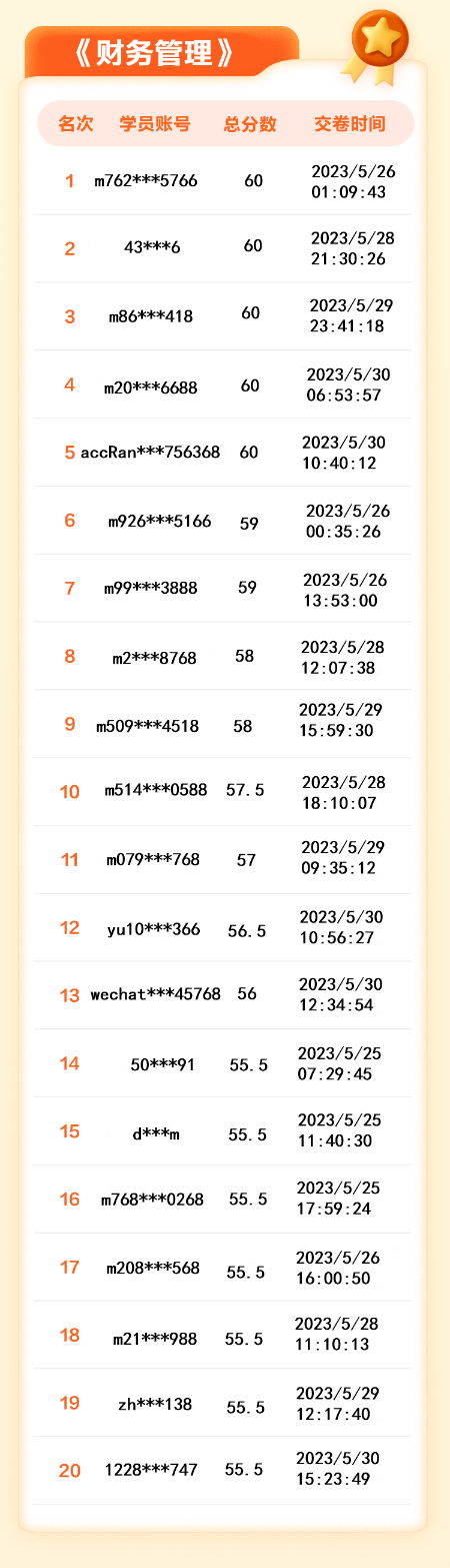 【名單揭曉】2023年中級會計(jì)答題闖關(guān)賽獲獎名單公布！三科均有滿分大神！
