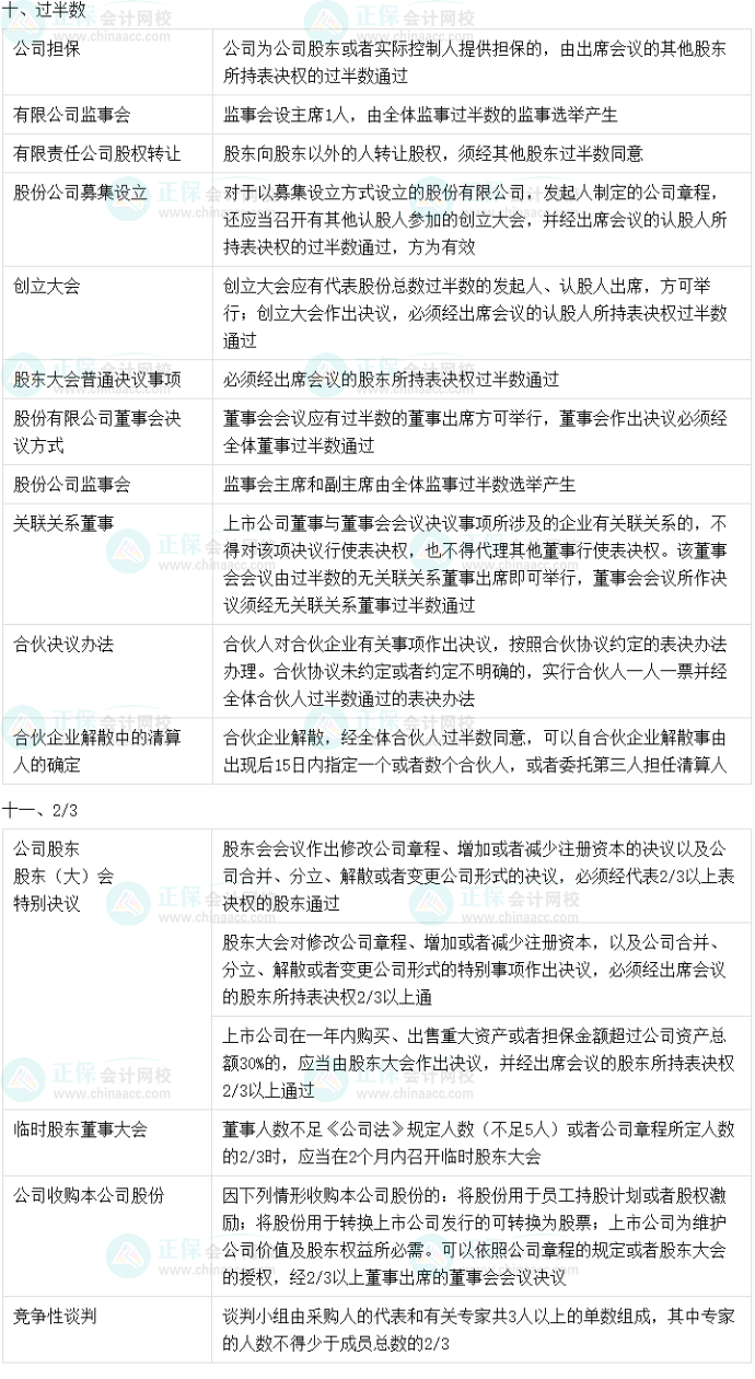 2023中級會計職稱《經濟法》必背法條數字相關考點（五）