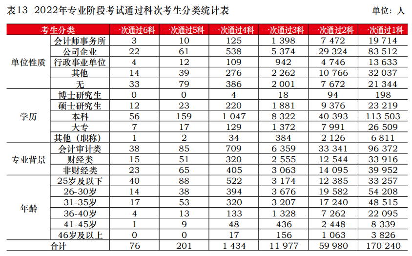 中注協(xié)公布2022年考試合格率！專業(yè)階段23.26%！