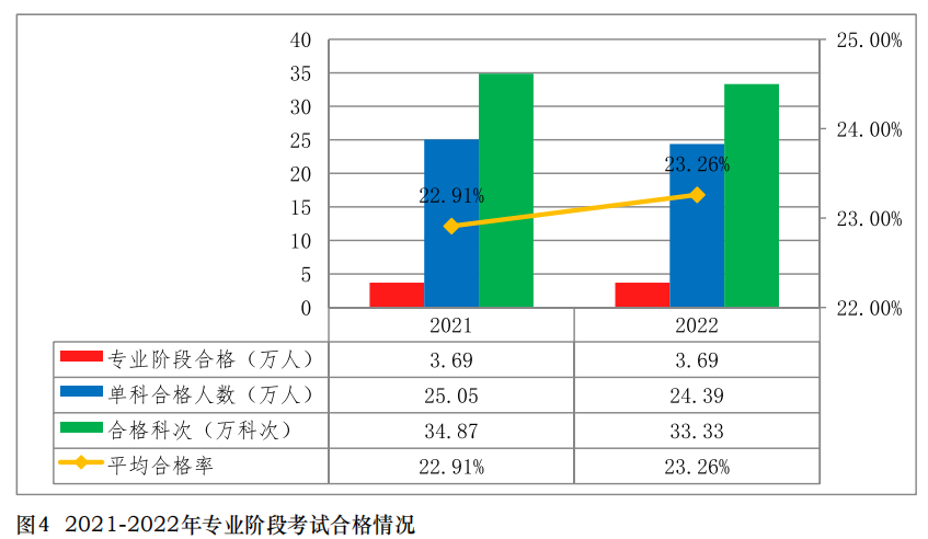 中注協(xié)公布2022年考試合格率！專業(yè)階段23.26%！