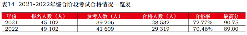 中注協(xié)公布2022年考試合格率！專業(yè)階段23.26%！