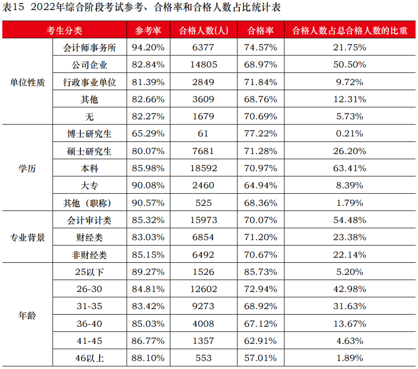 中注協(xié)公布2022年考試合格率！專業(yè)階段23.26%！