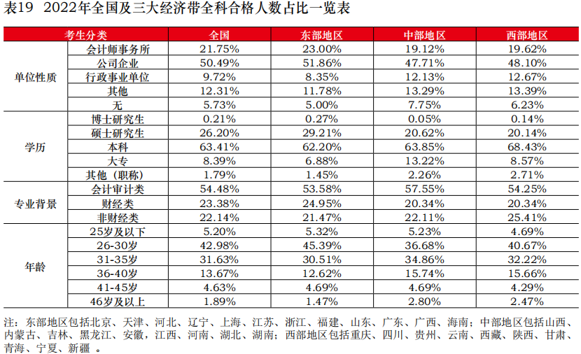 中注協(xié)公布2022年考試合格率！專業(yè)階段23.26%！