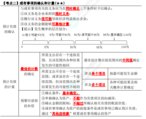 2023年注會《會計》第12章高頻考點2：或有事項的確認(rèn)和計量