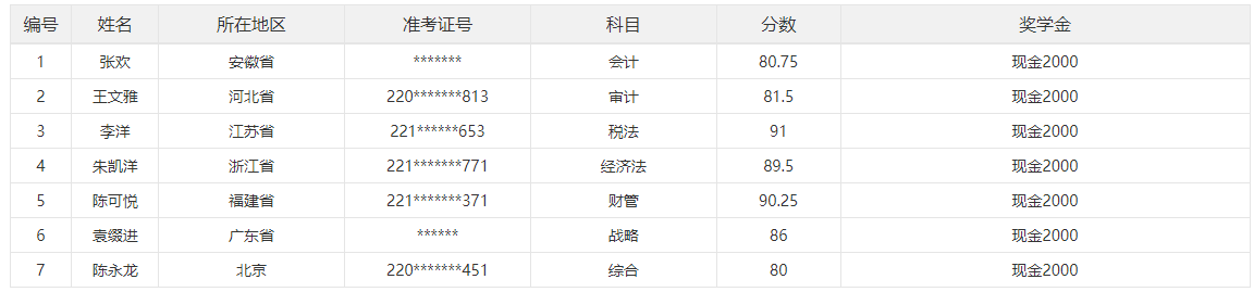 2023年注冊(cè)會(huì)計(jì)師單科也有獎(jiǎng)學(xué)金！